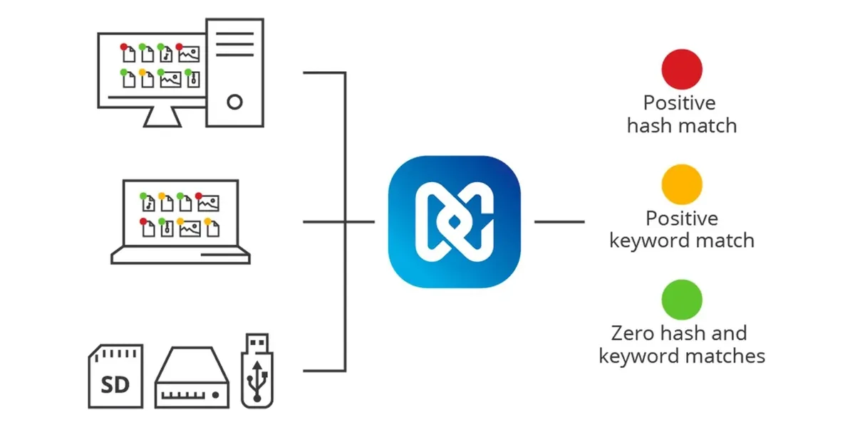 Postes, portables et supports reliés au Ballistic Imager de Detego, qui signale empreintes et mots-clés