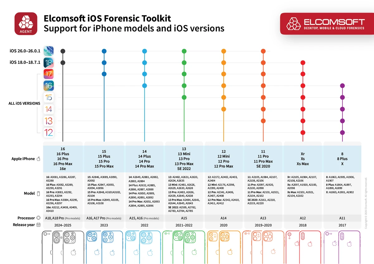 Tableau de compatibilité Elcomsoft : les versions d’iOS prises en charge par l’extraction par agent, de l’iPhone 8 au 16e