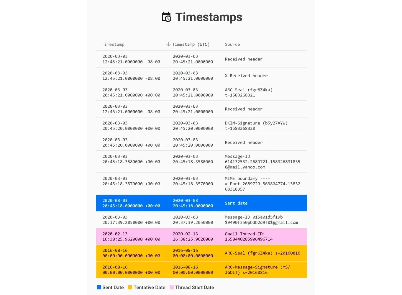 Un tableau des horodatages d’un message, avec les dates d’envoi et de fil colorées