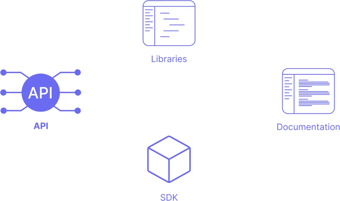 Schéma : l’API, les bibliothèques, la documentation et le SDK d’IDA
