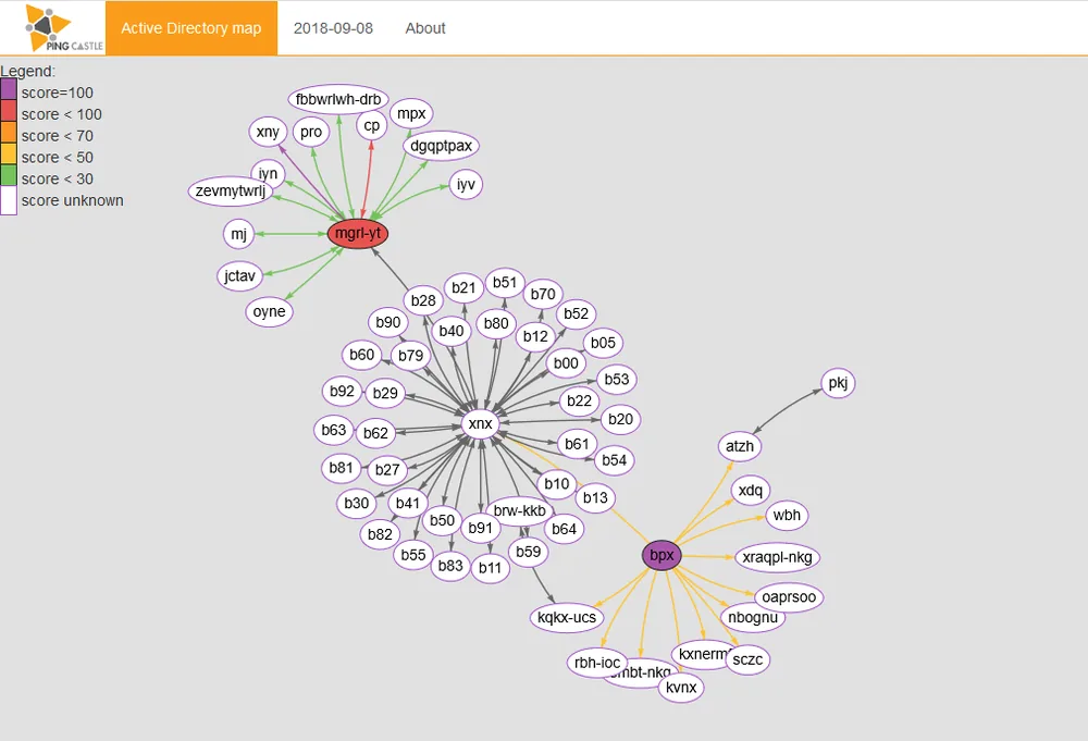 La carte PingCastle des domaines Active Directory, colorés selon leur score, et de leurs relations d’approbation