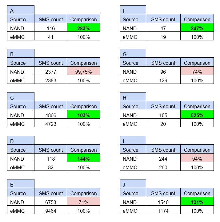 Dix tableaux comparant le nombre de SMS retrouvés par la NAND et par l’eMMC sur dix téléphones